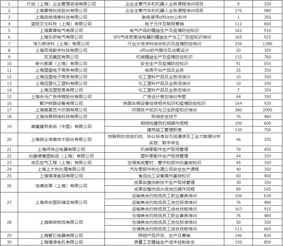 嘉定区职业技能补贴培训督导情况汇总表公示 线上培训与上海技术服务的协同发展